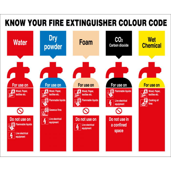 Know Your Fire Extinguishers Colour Code Signs